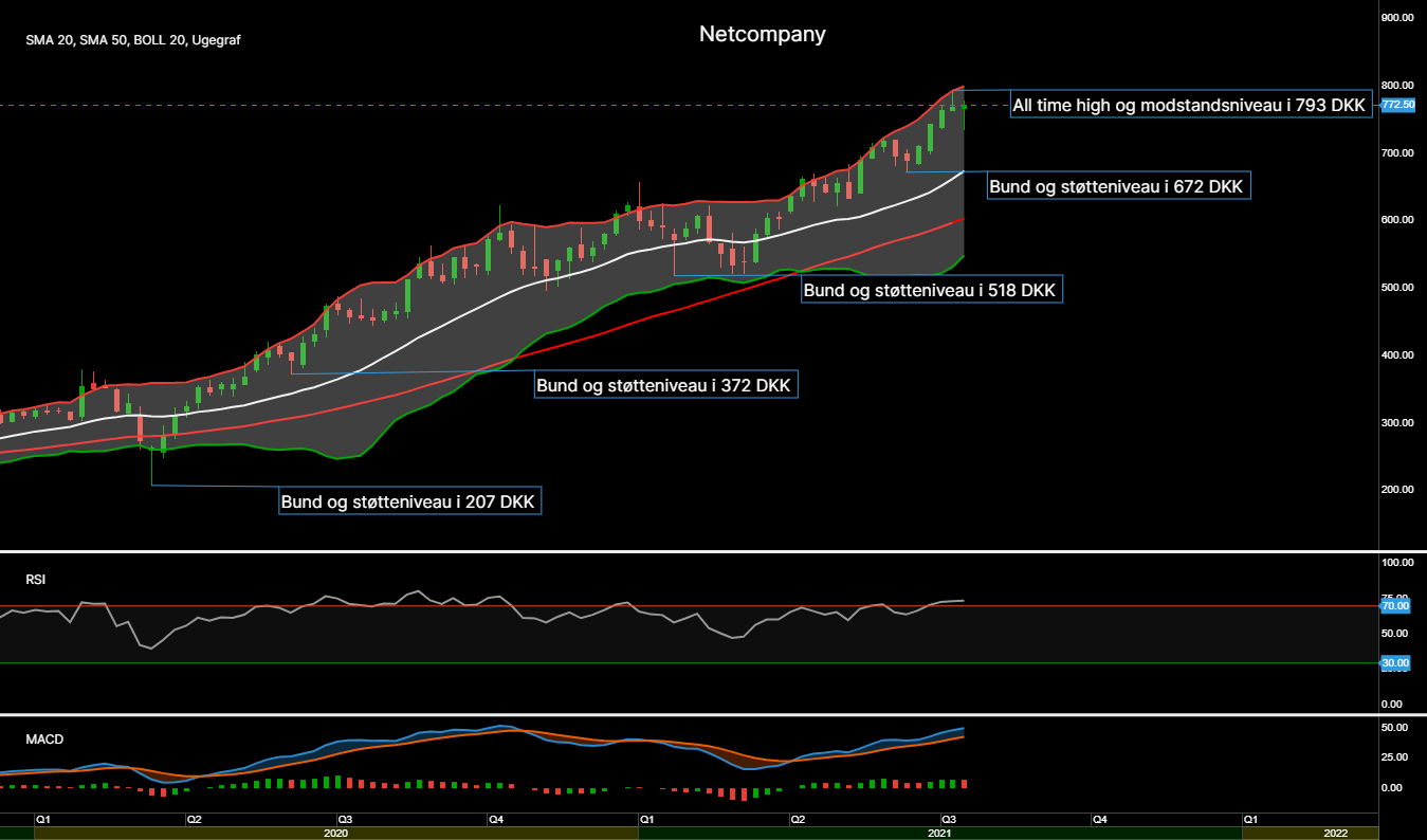95404_Chart___Netcompany_d._23.07.21.png