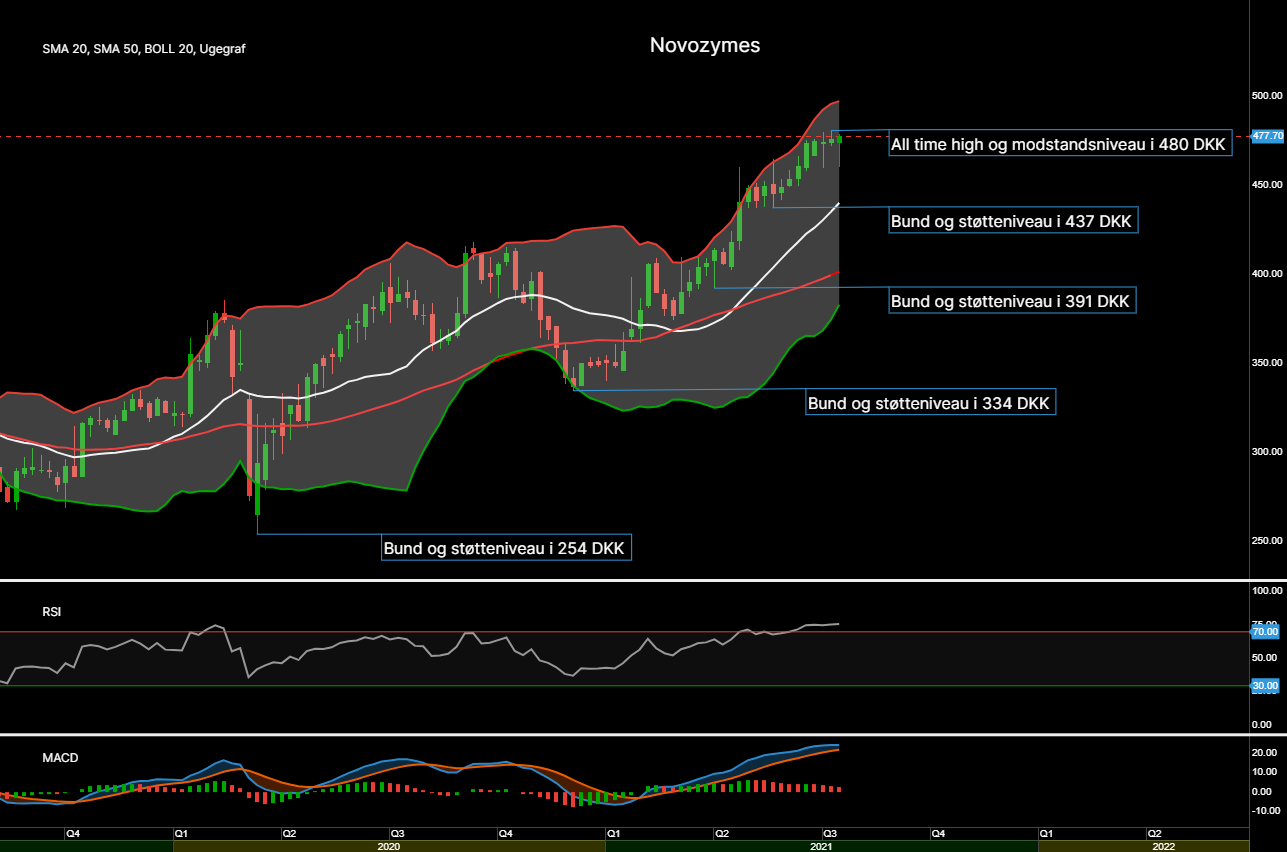 95412_Chart___Novozymes_d._23.07.21.png