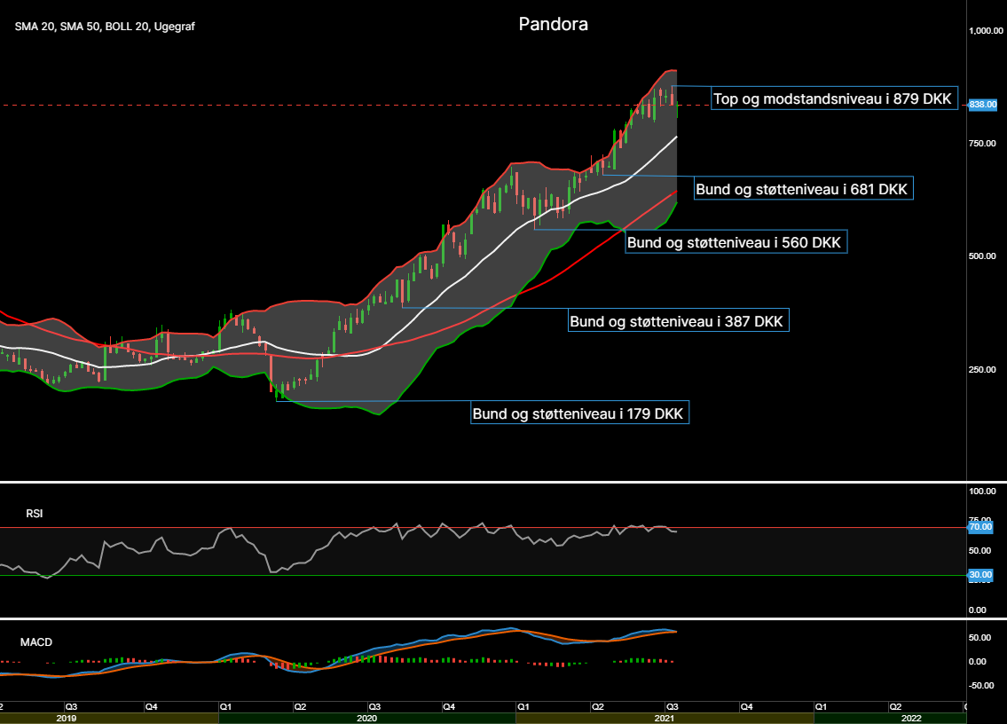95441_Chart___Pandora_d._24.07.21.png