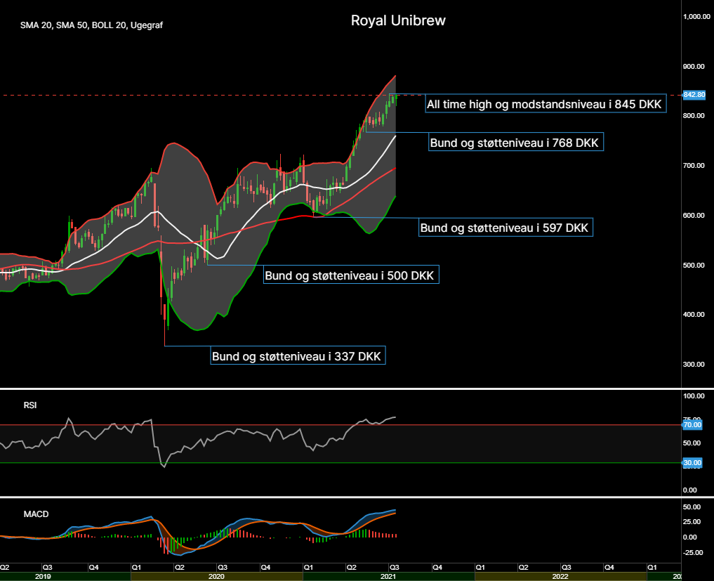95457_Chart___Royal_Unibrew_d._25.07.21.png