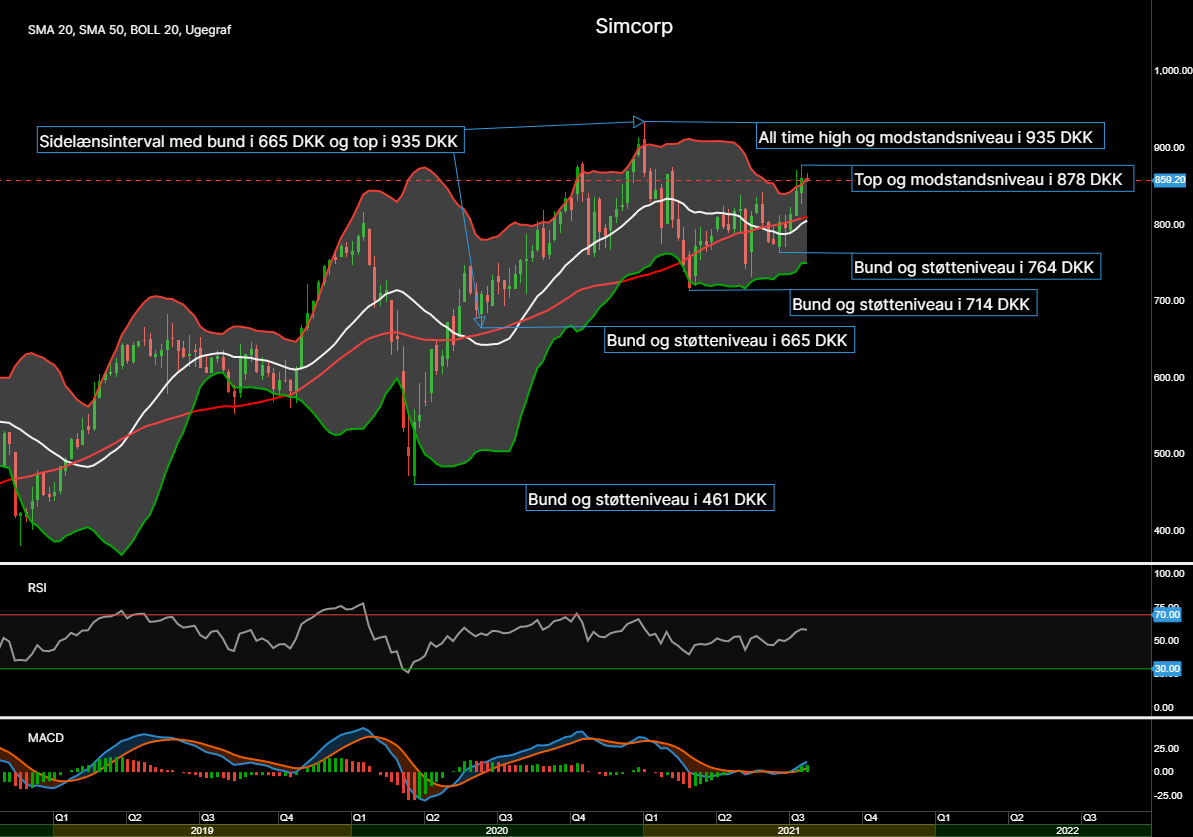 95492_Chart___Simcorp_d.26.07.21.png