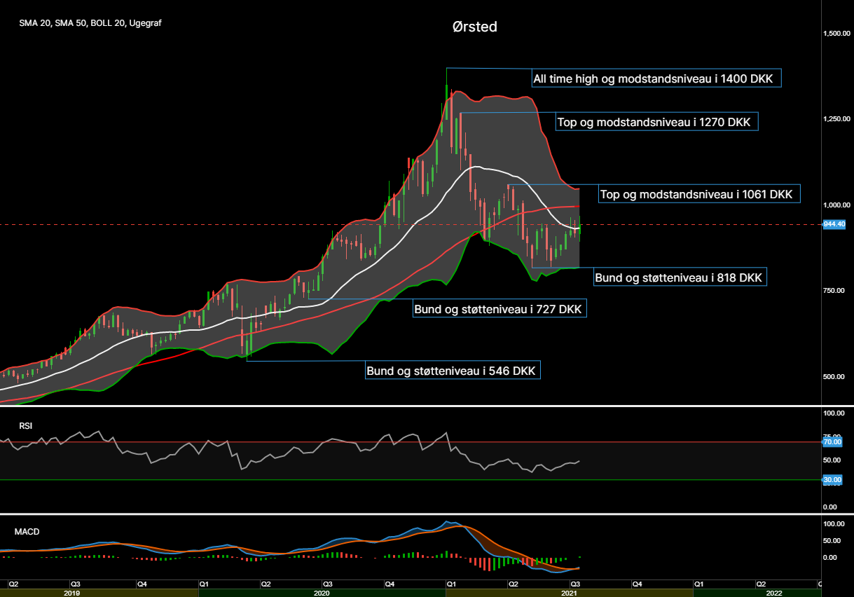 95495_Chart___OErsted_d._26.07.21.png
