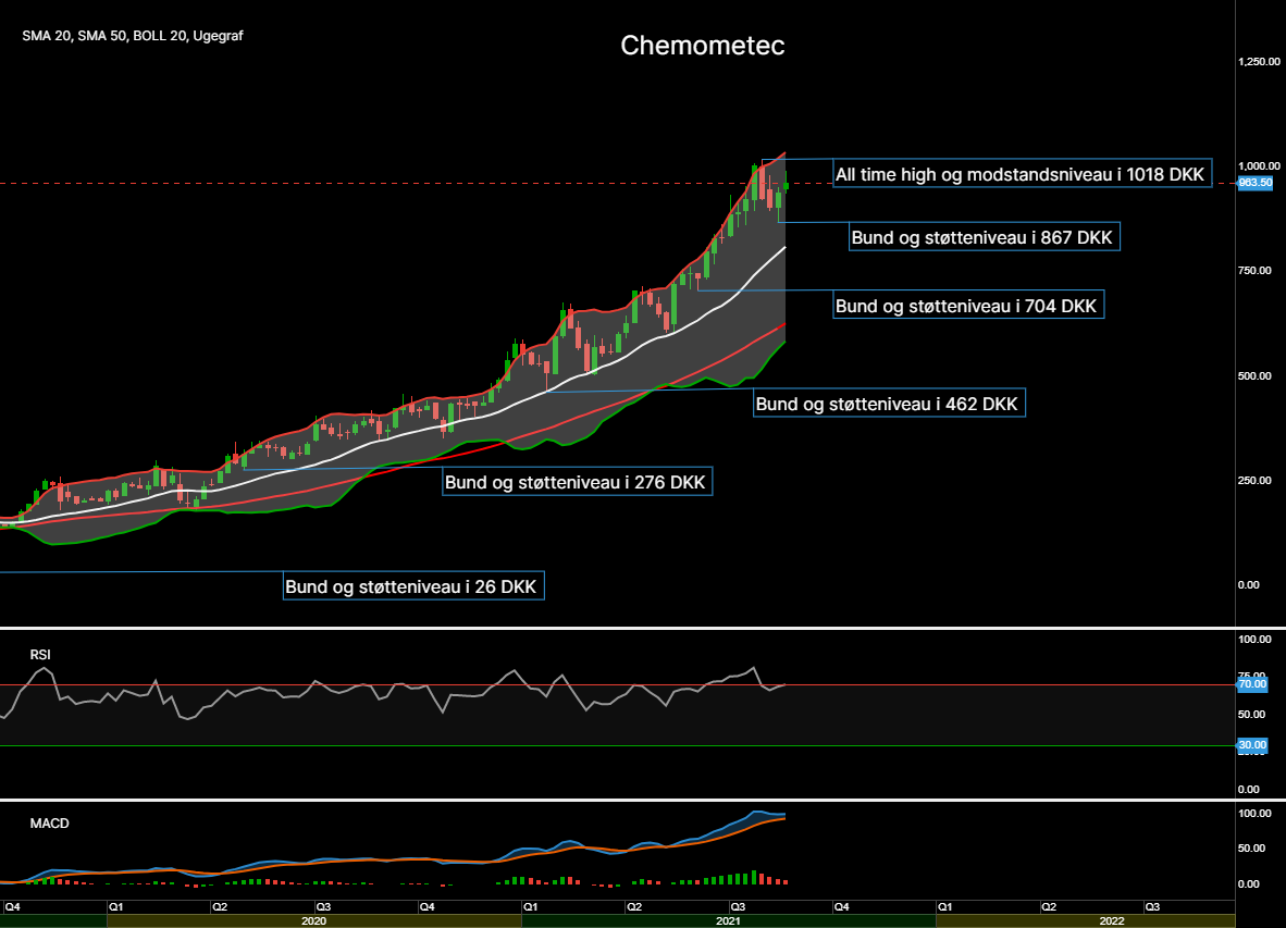 96474_Chart___Chemometec_d._29.08.21.png