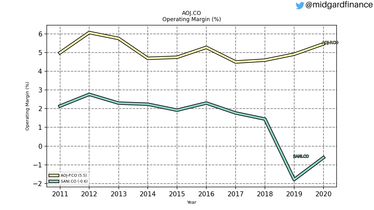 96510_AOJ.CO_operatingMargin_annual_sumFalse.png