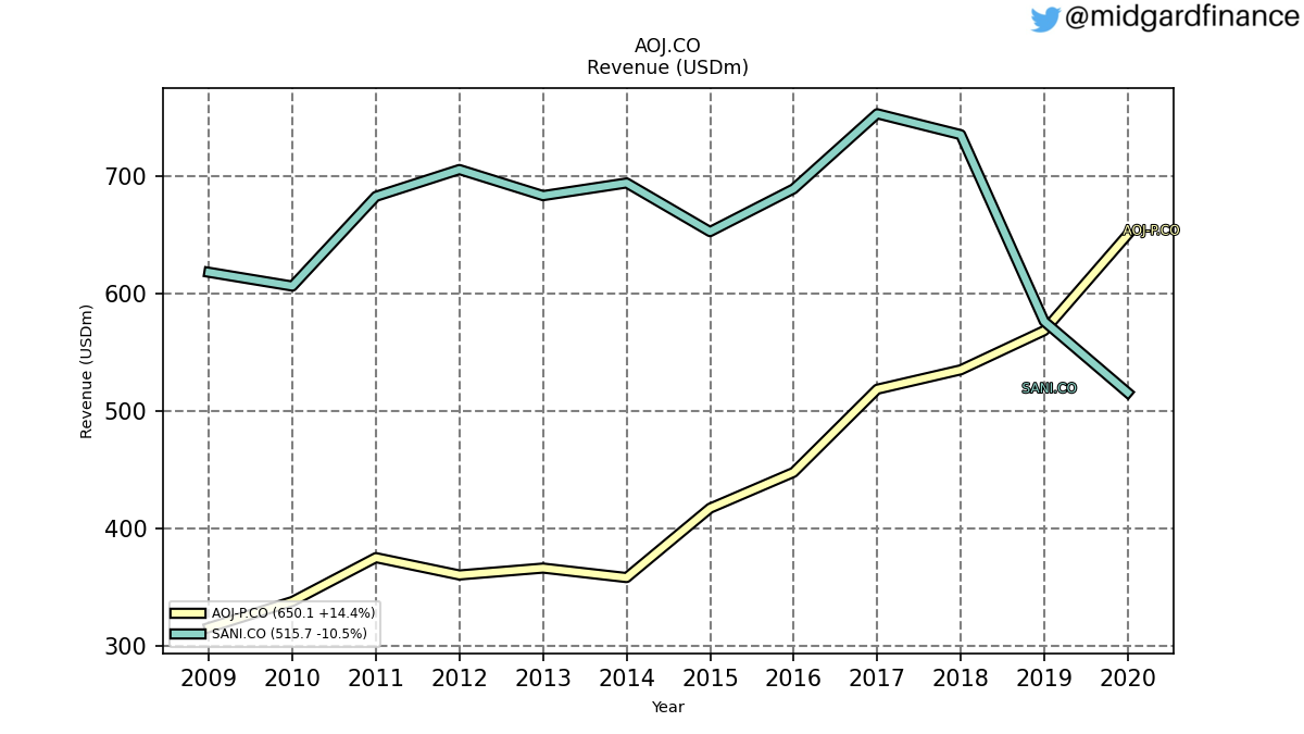 96510_AOJ.CO_revenue_annual_sumFalse.png