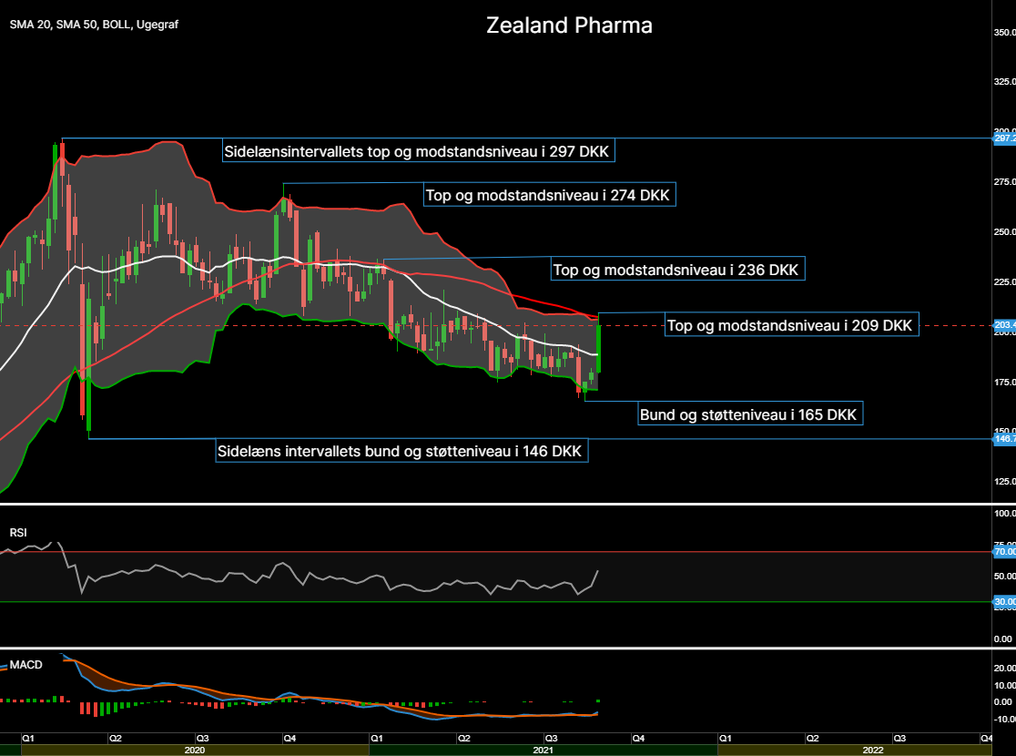 96676_Chart___Zealand_Pharma_d._04.09.21.png