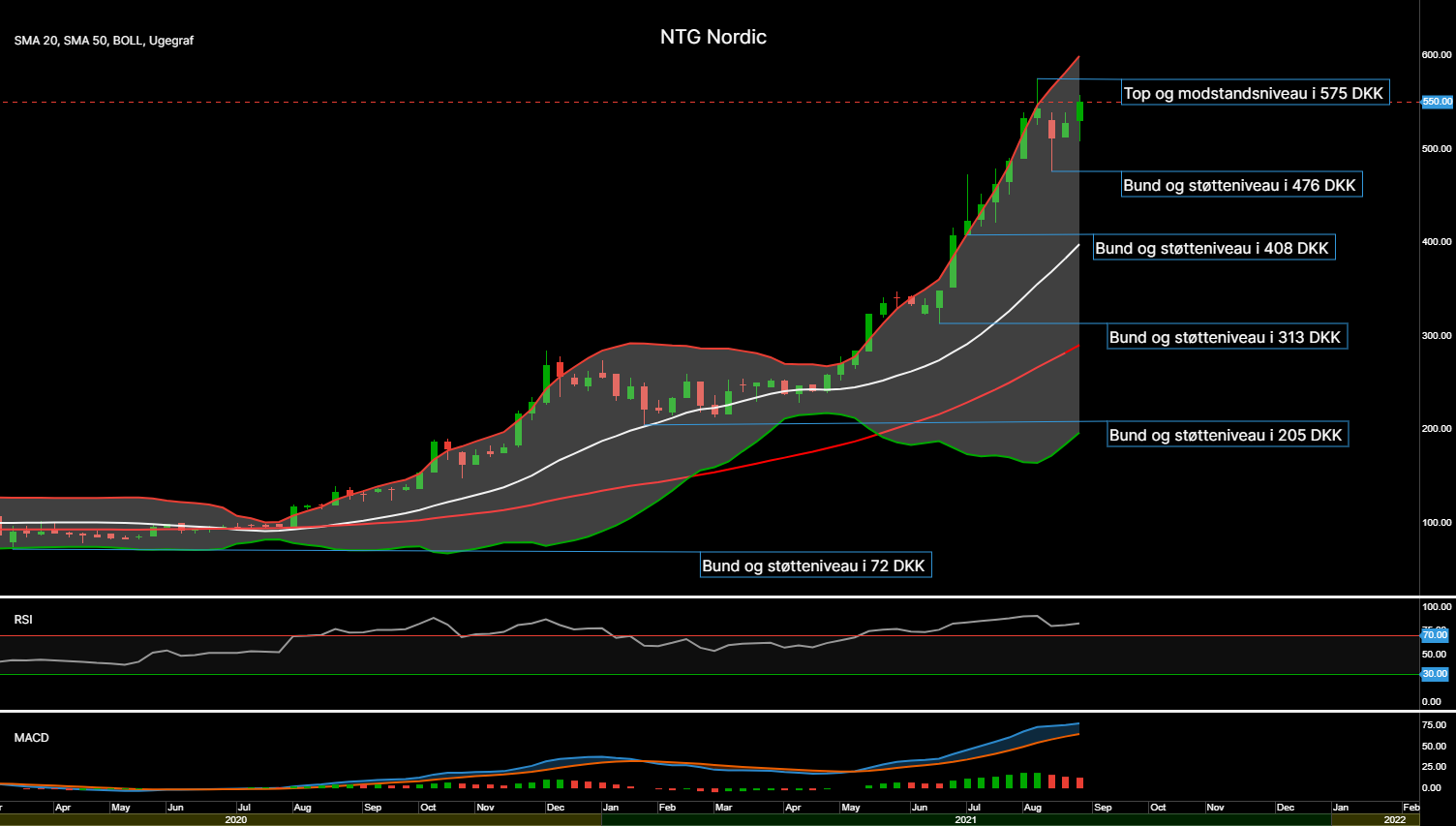 96677_Chart___NTG_Nordic_d._04.09.21.png