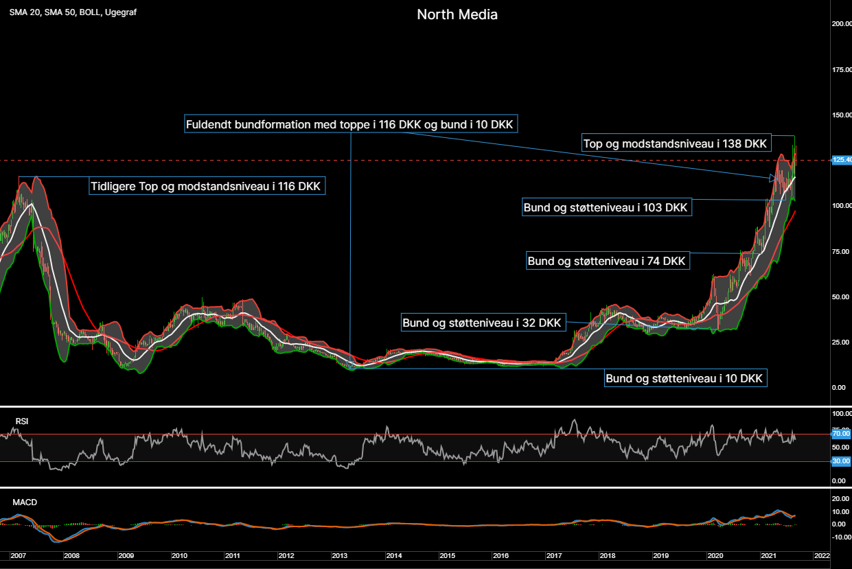 96678_Chart___North_Media_d.04.09.21.png
