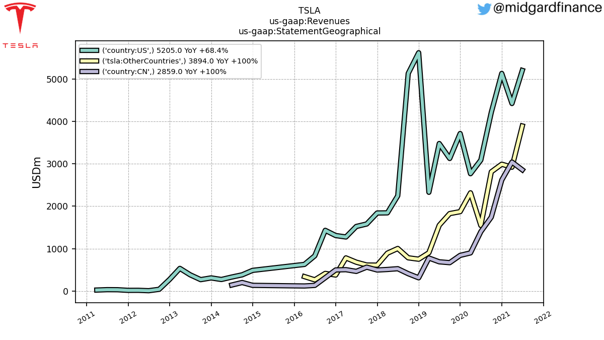 96761_TSLA_us_gaap.Revenues_us_gaap.StatementGeographical_.png