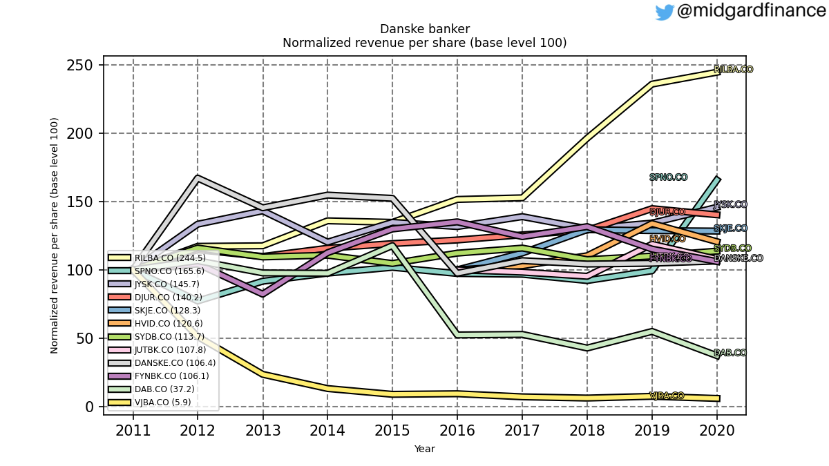 96768_banks_denmark_revenuePerShareNormalized_annual_sumFalse.png
