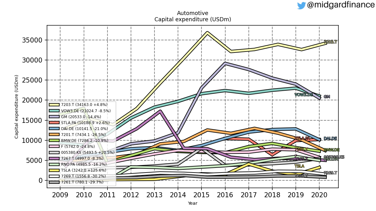 96801_automotive_capex_annual_sumFalse.png