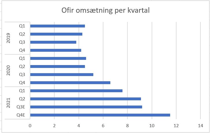 96822_Ofir_omsaetning_per_kvartal.JPG