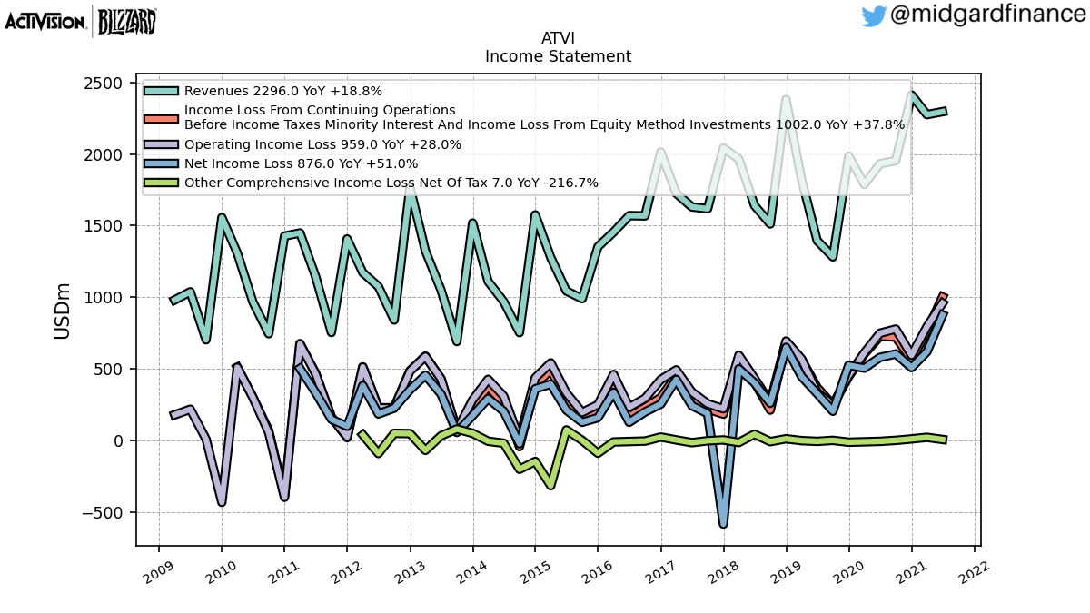 97188_ATVI_IncomeStatement.png