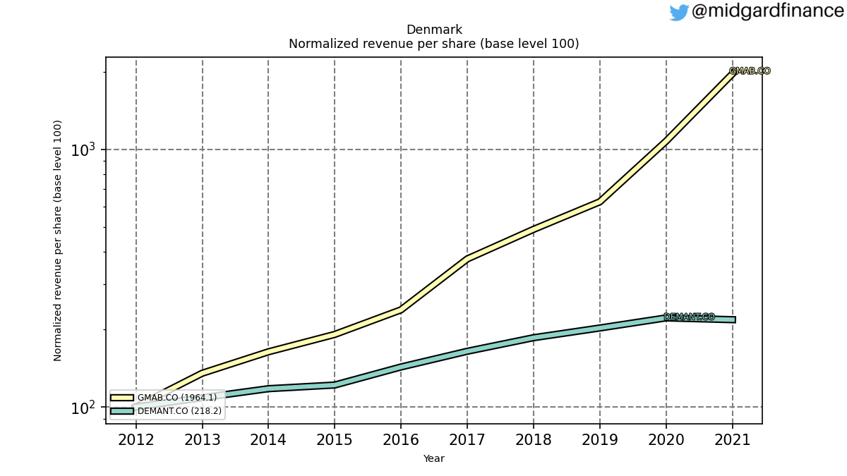 97371_denmark_revenuePerShareNormalized_annual_sumFalse.png