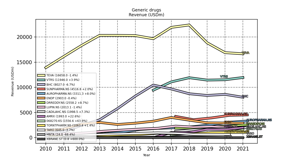 97395_generic_drugs_revenue_annual_sumFalse_2021_9.png