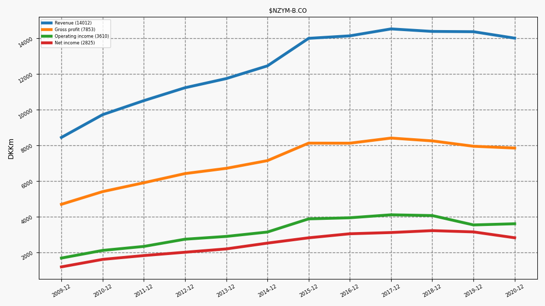 97400_NZYM_B.CO_income.png