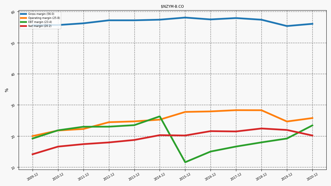 97400_NZYM_B.CO_margins.png