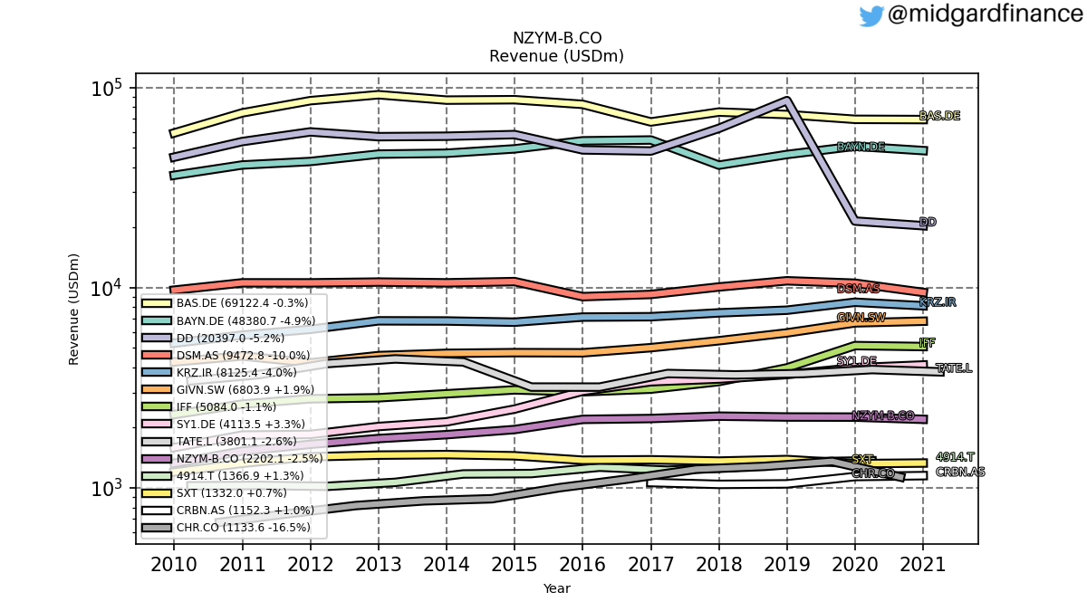 97400_NZYM_B.CO_revenue_annual_sumFalse.png