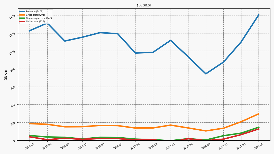 98065_BEGR.ST_QoQ_income.png