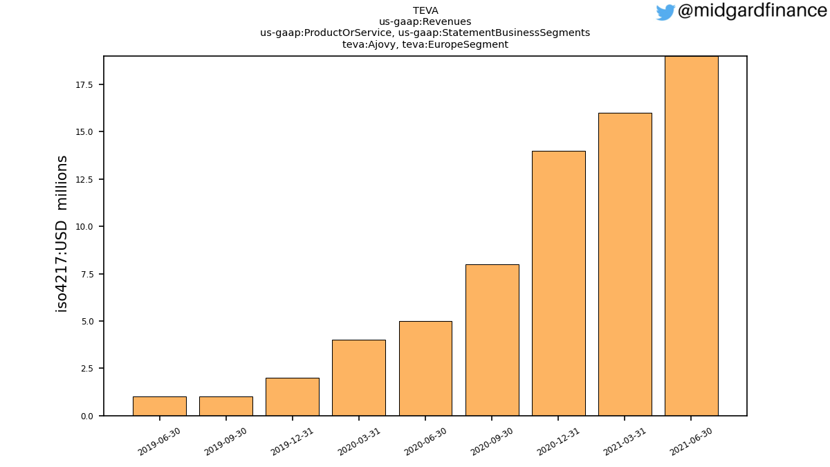 98106_TEVA_us_gaap.Revenues_us_gaap.ProductOrService_us_gaap.StatementBusinessSegments_teva.Ajovy_teva.EuropeSegment.png