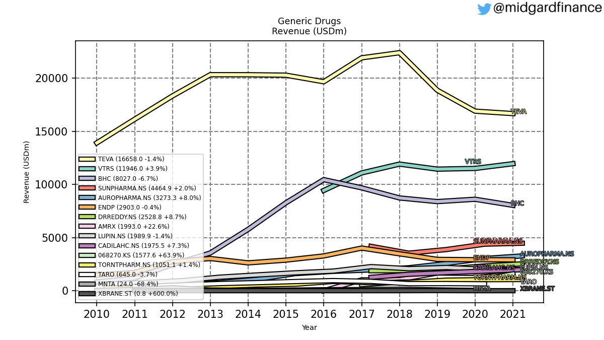 98106_generic_drugs_revenue_annual_sumFalse.png