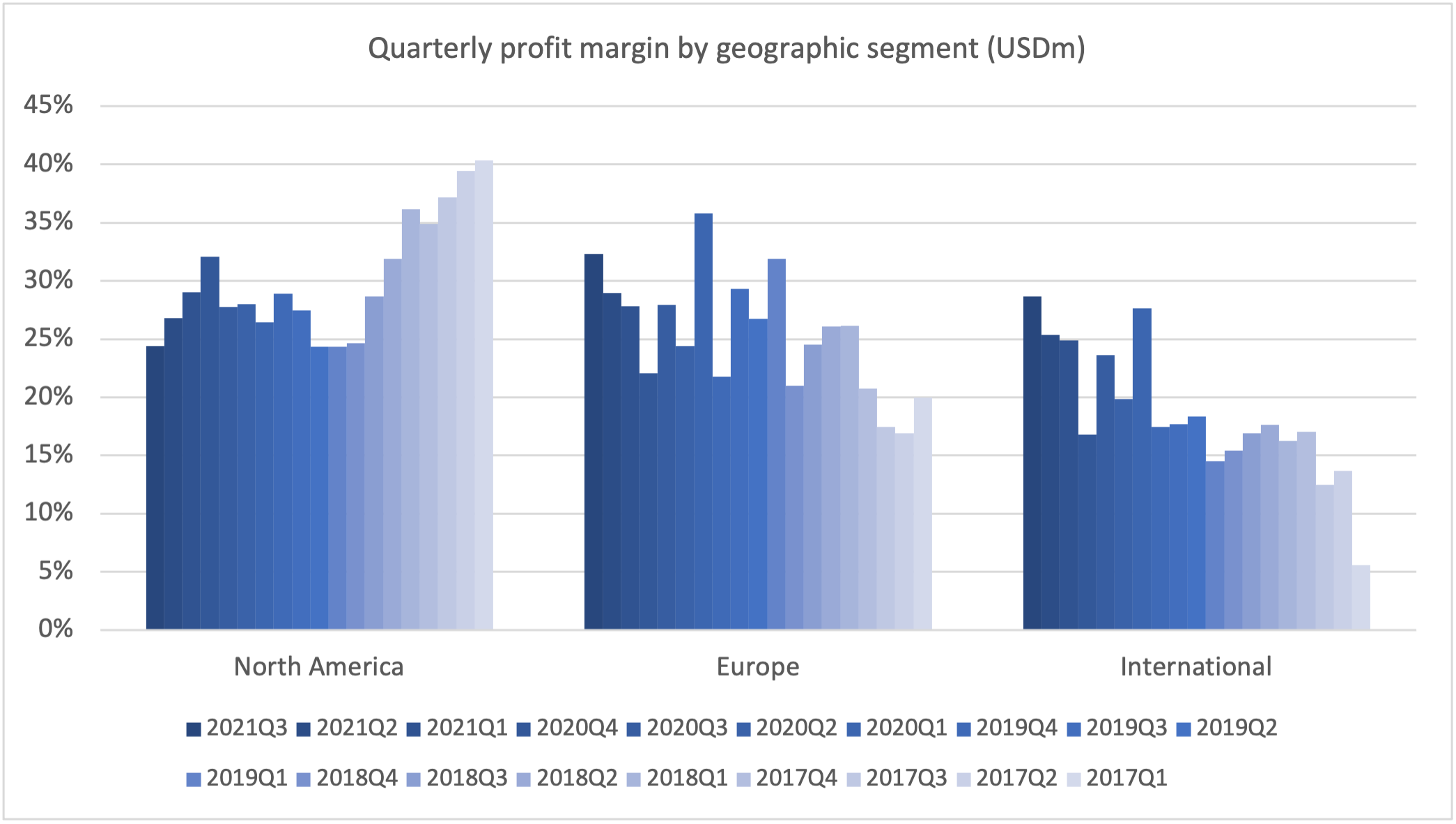 98148_margin_by_geo.png