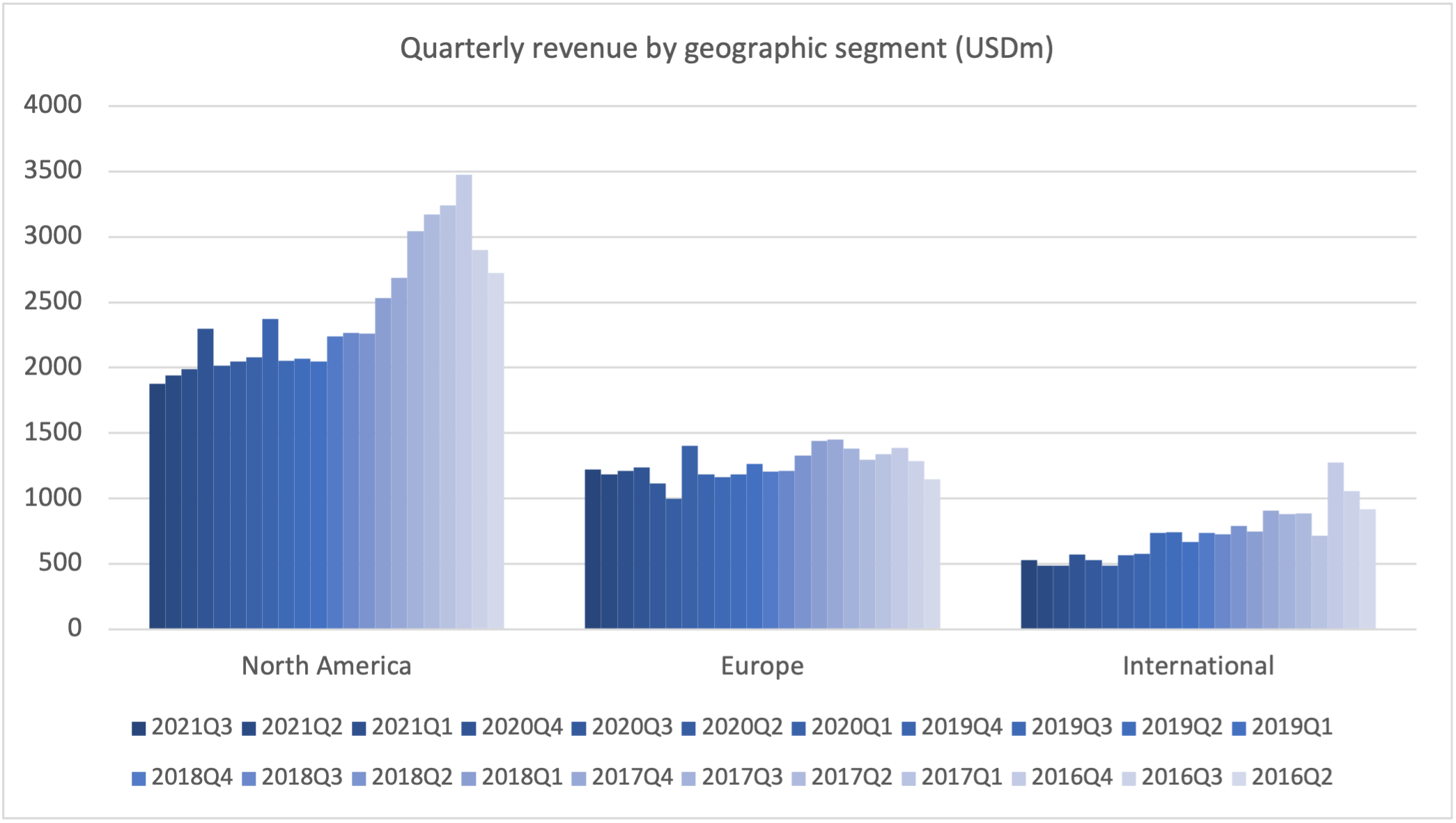 98148_revenue_by_geo.png