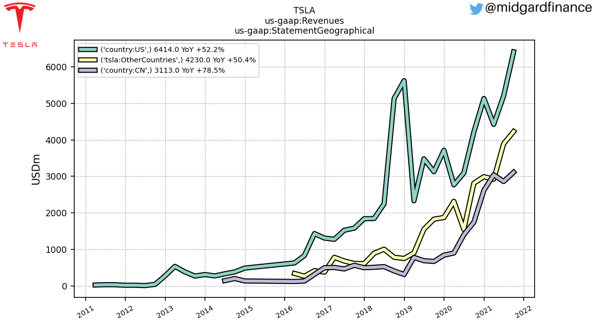98438_TSLA_us_gaap.Revenues_us_gaap.StatementGeographical_.png