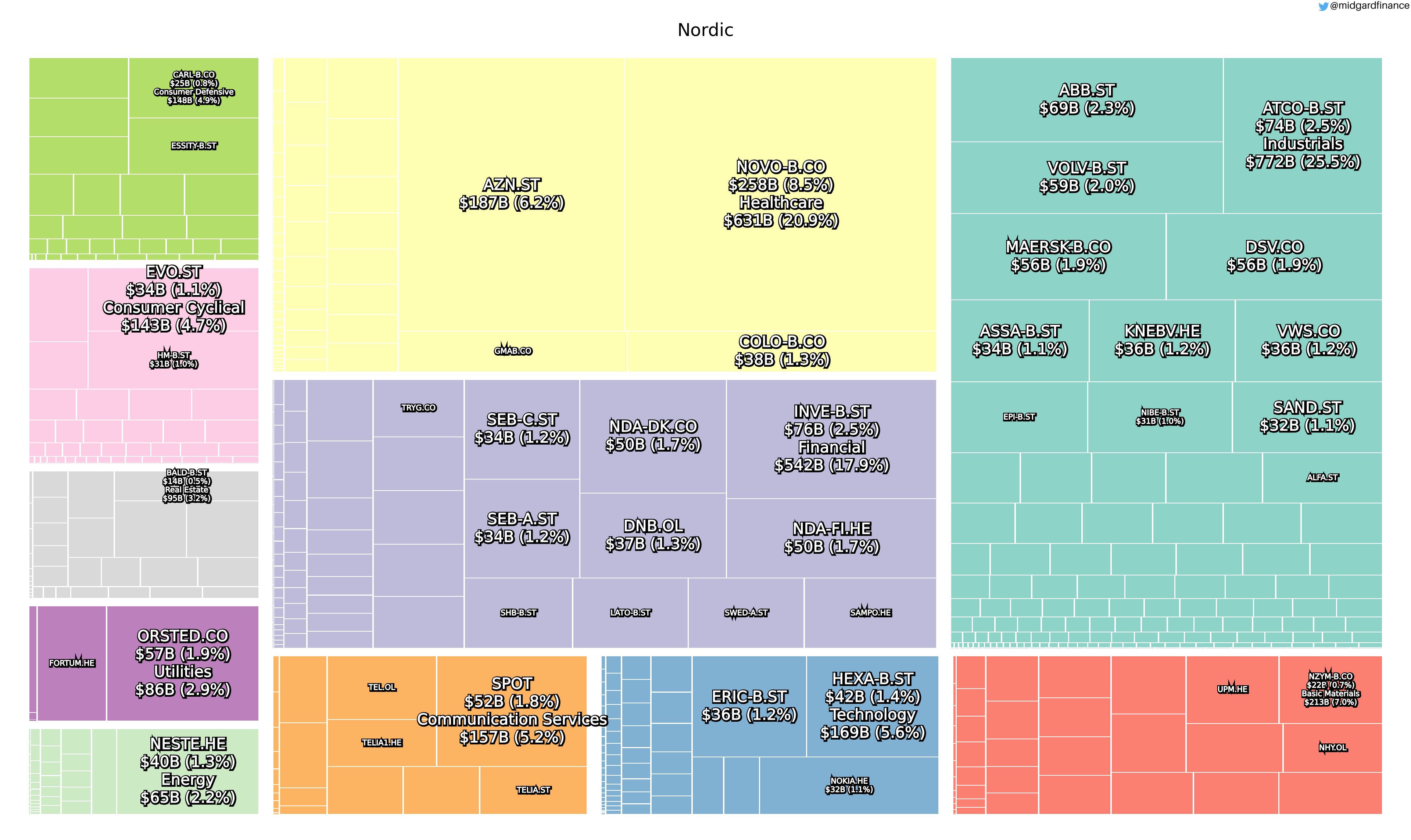 98524_treemap.nordic.sector.marketCap.marketCap.2021_11_12.png