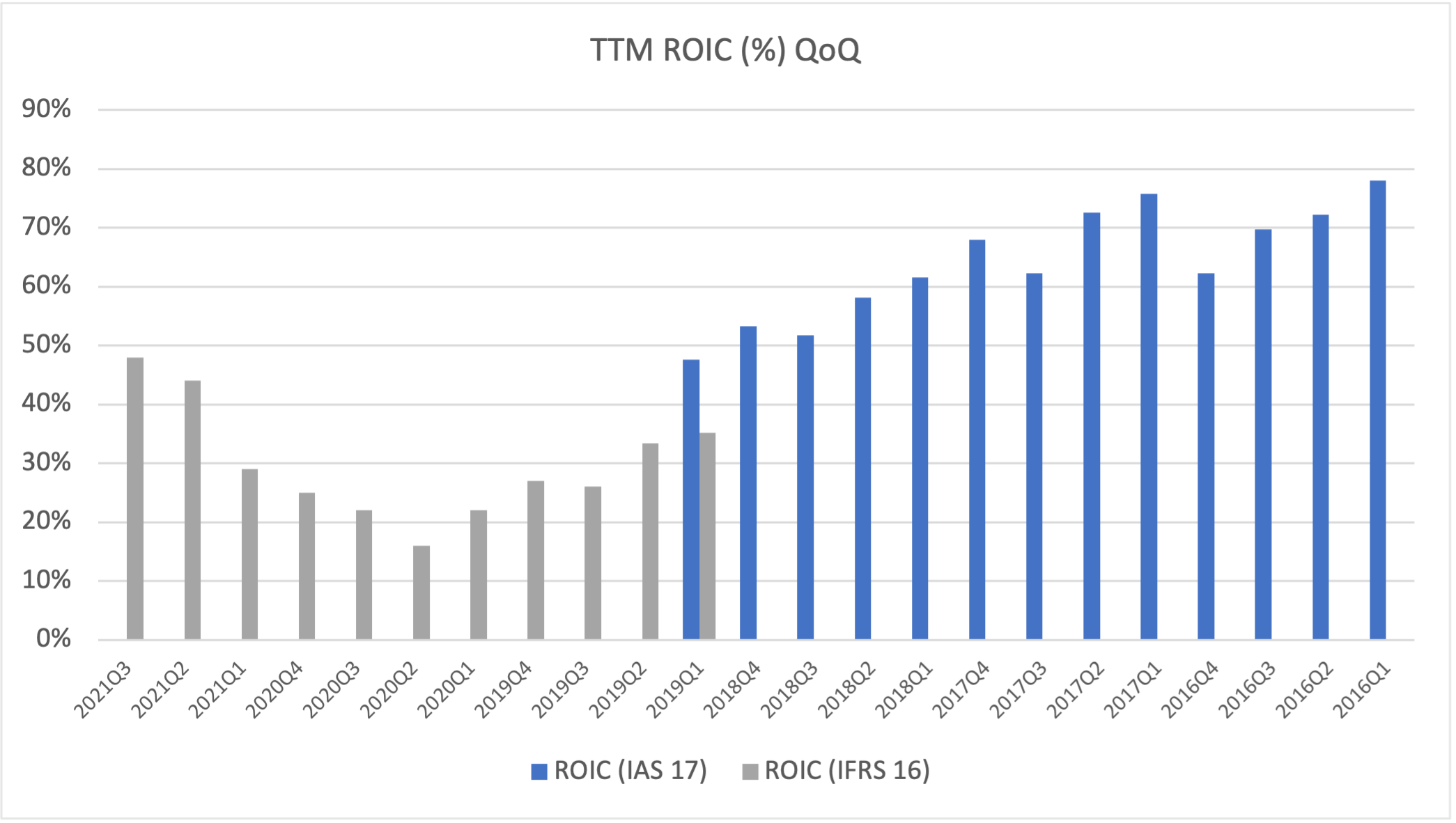 98552_PNDORA.CO_2021Q3_ROIC.png