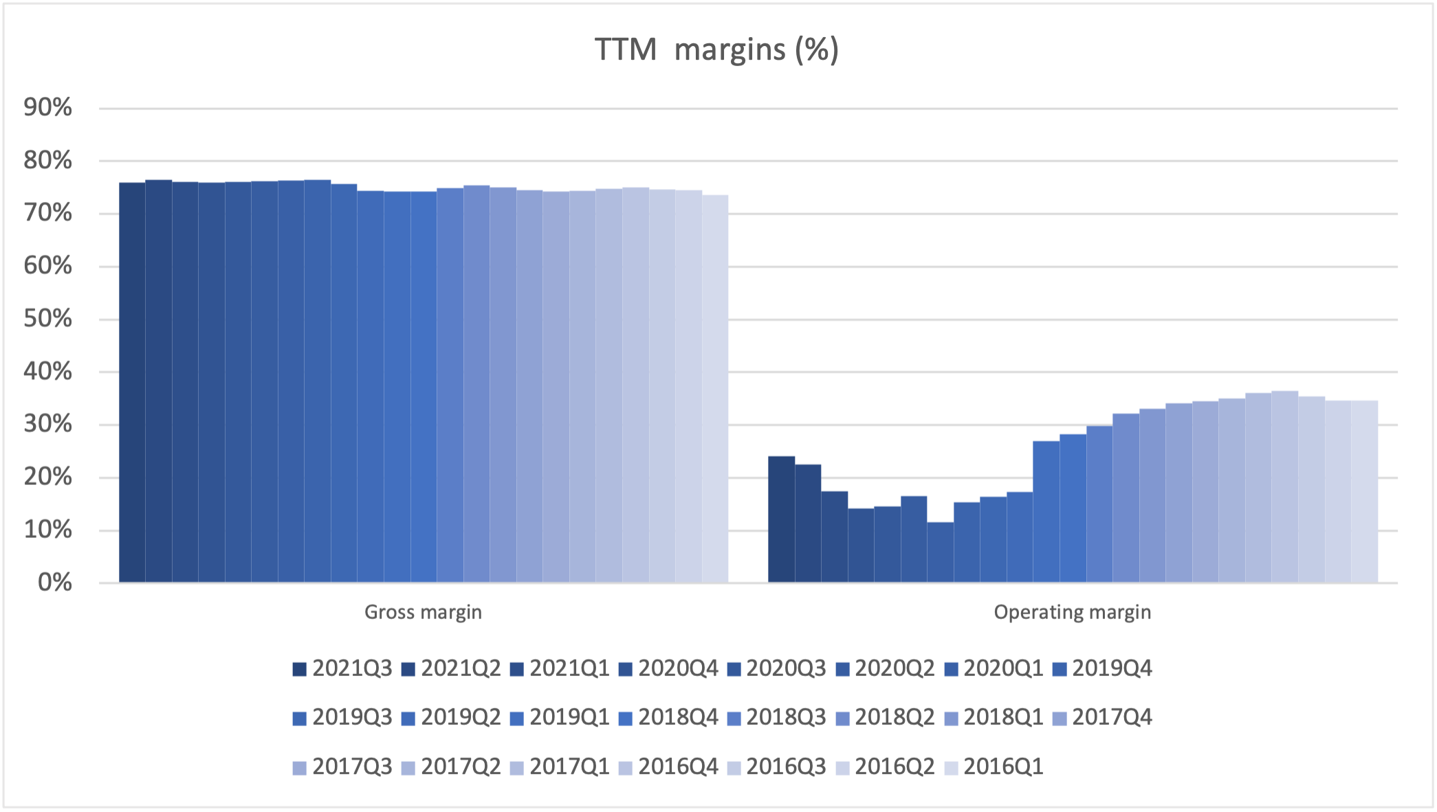 98552_PNDORA.CO_2021Q3_margins.png