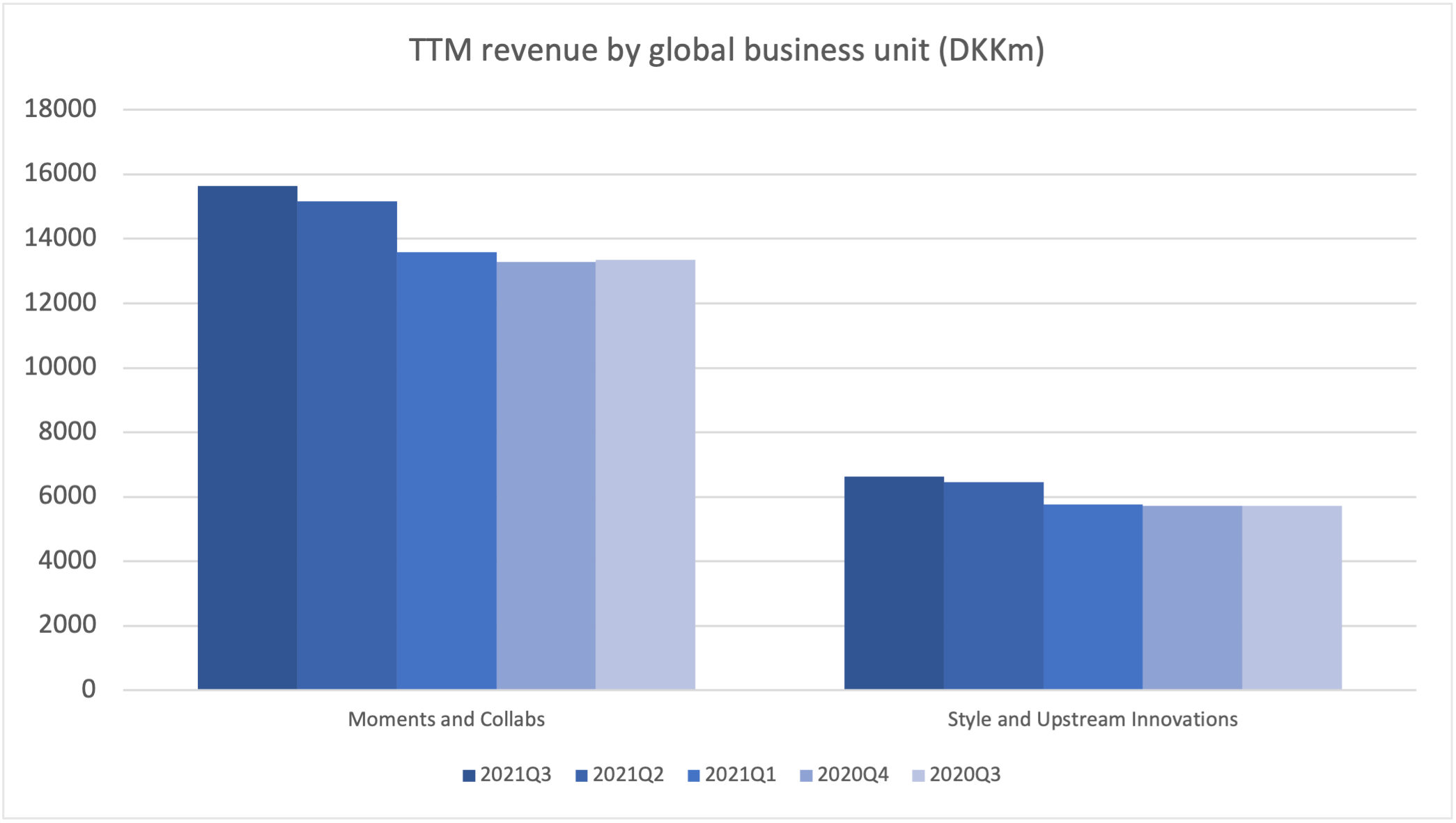 98552_PNDORA.CO_2021Q3_revenue_segment_product.png