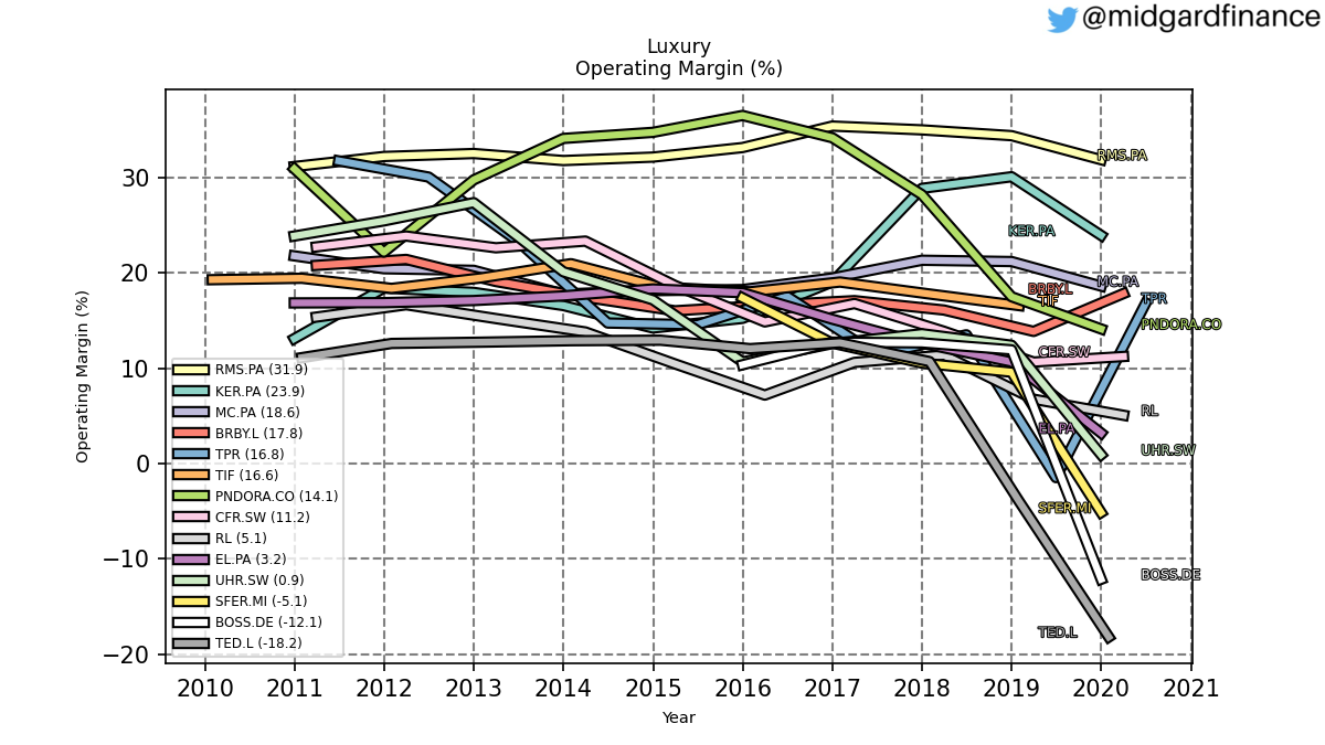 98552_luxury_operatingMargin_annual_sumFalse.png