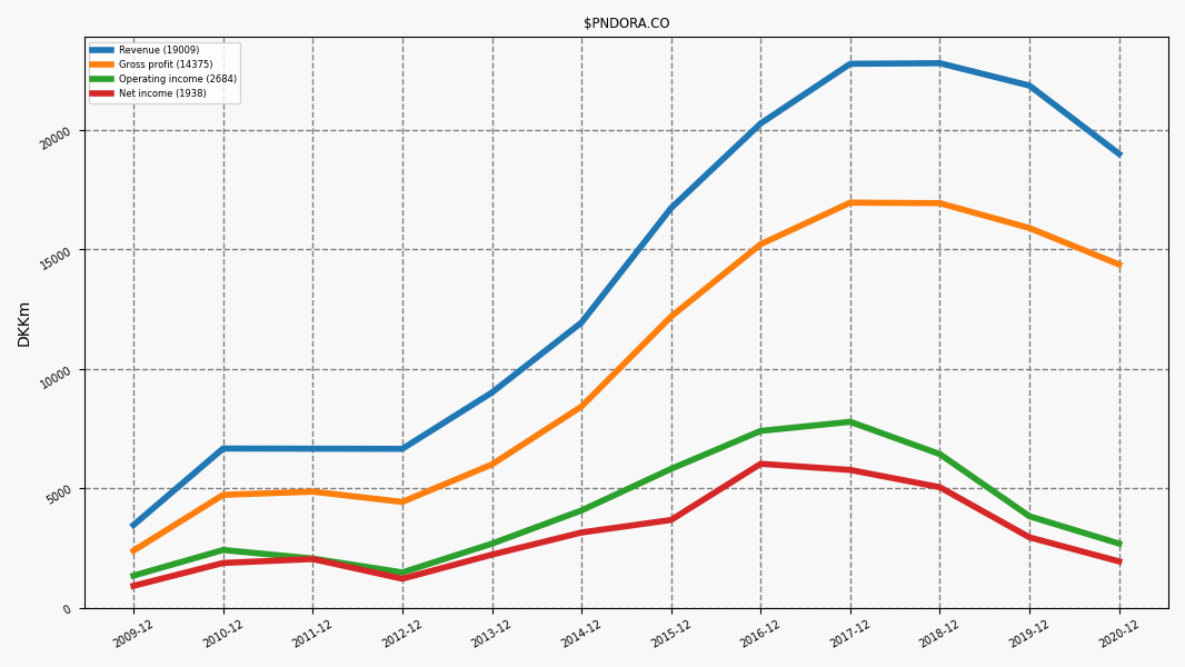 98648_PNDORA.CO_income.png