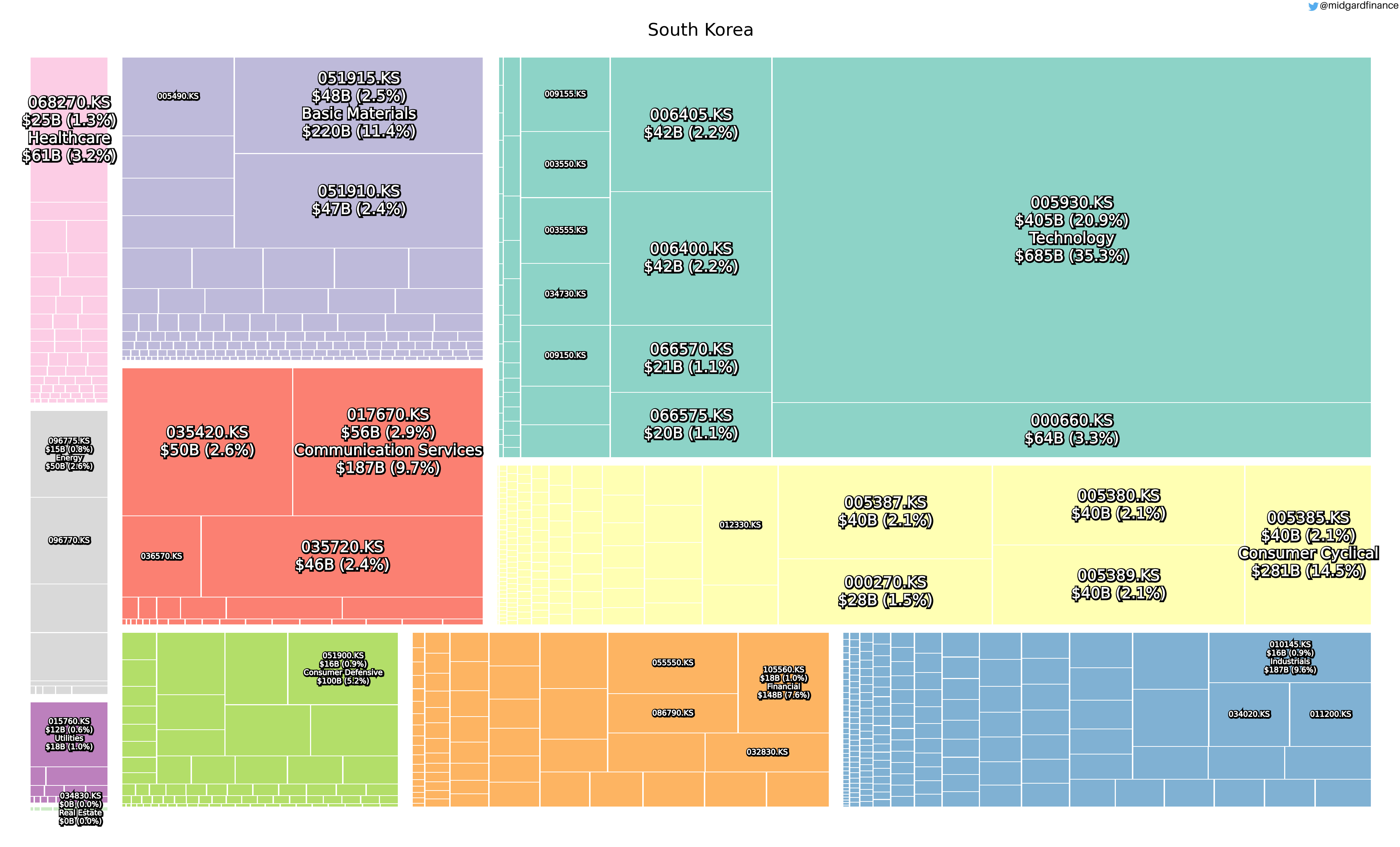 98680_treemap.korea.sector.marketCap.marketCap.2021_11_19.png