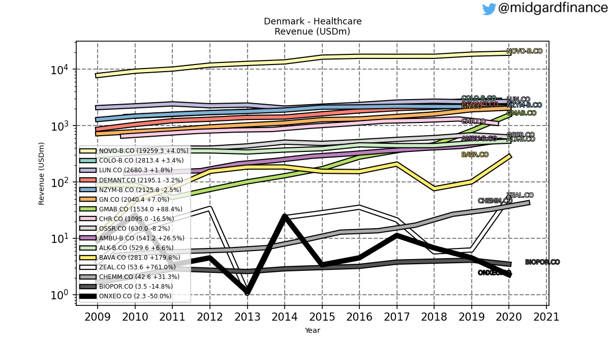 98708_denmark_4500_healthcare_revenue_annual_sumFalse.png