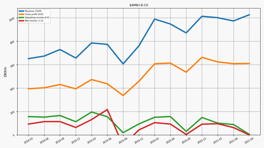 98885_AMBU_B.CO_QoQ_income.png