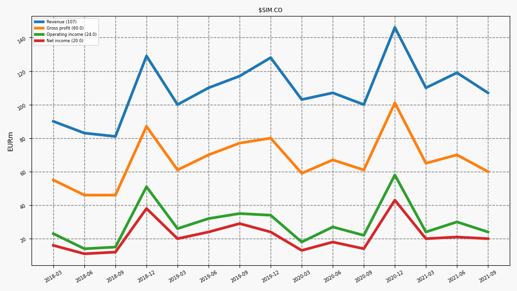 98885_SIM.CO_QoQ_income.png