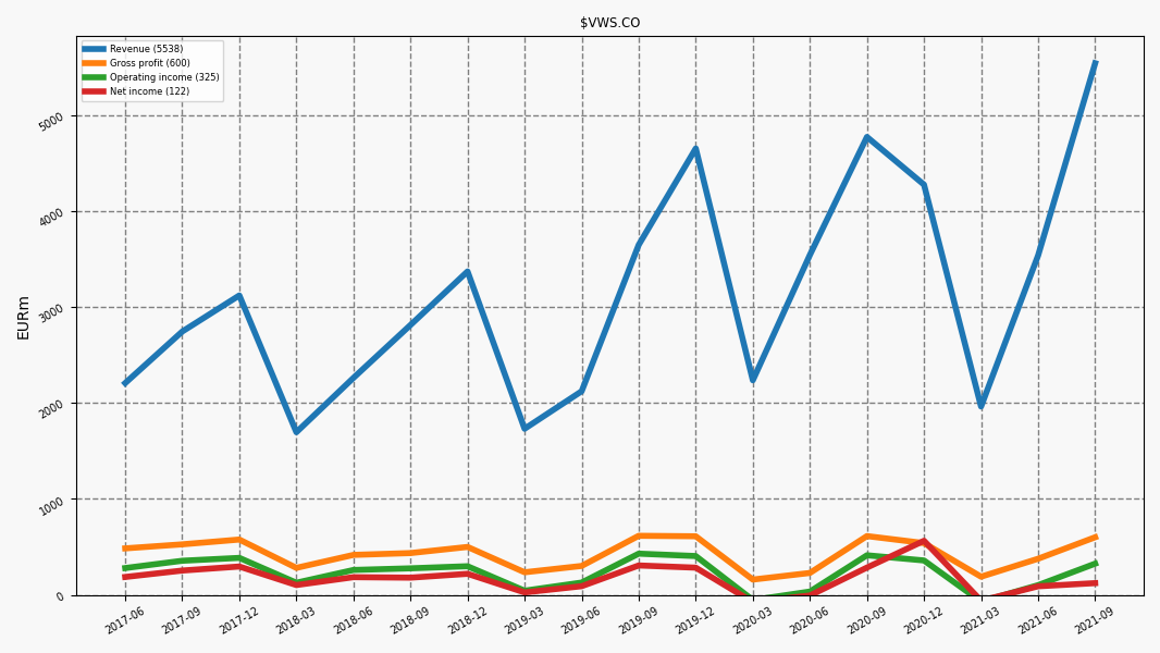 99121_VWS.CO_QoQ_income.png