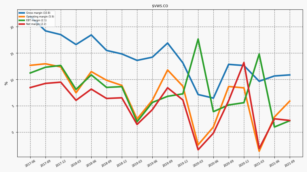 99121_VWS.CO_QoQ_margins.png