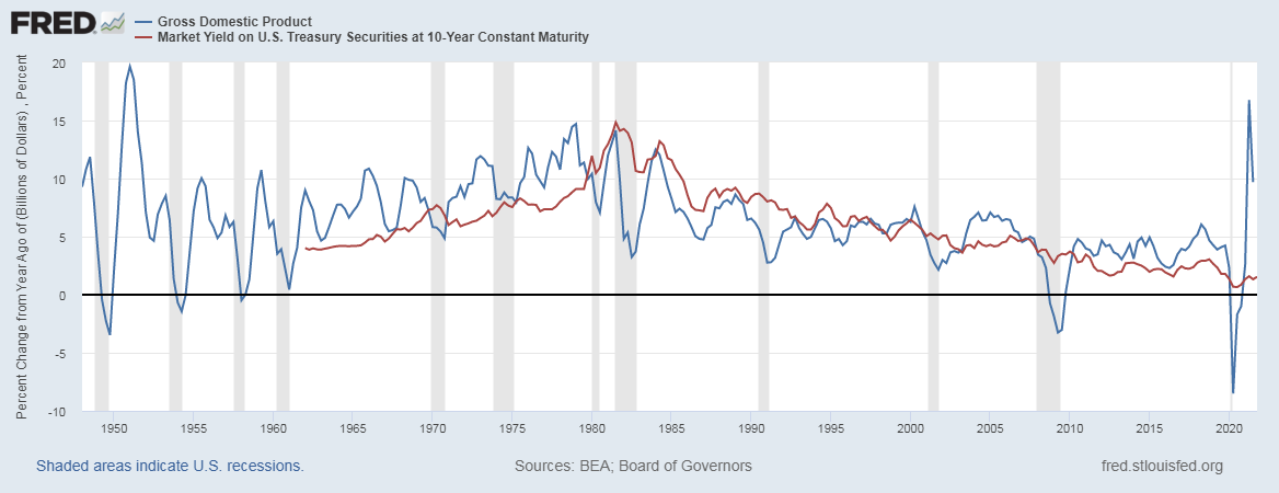 99615_fredgraph_GDPNominal_vs_Yield.png