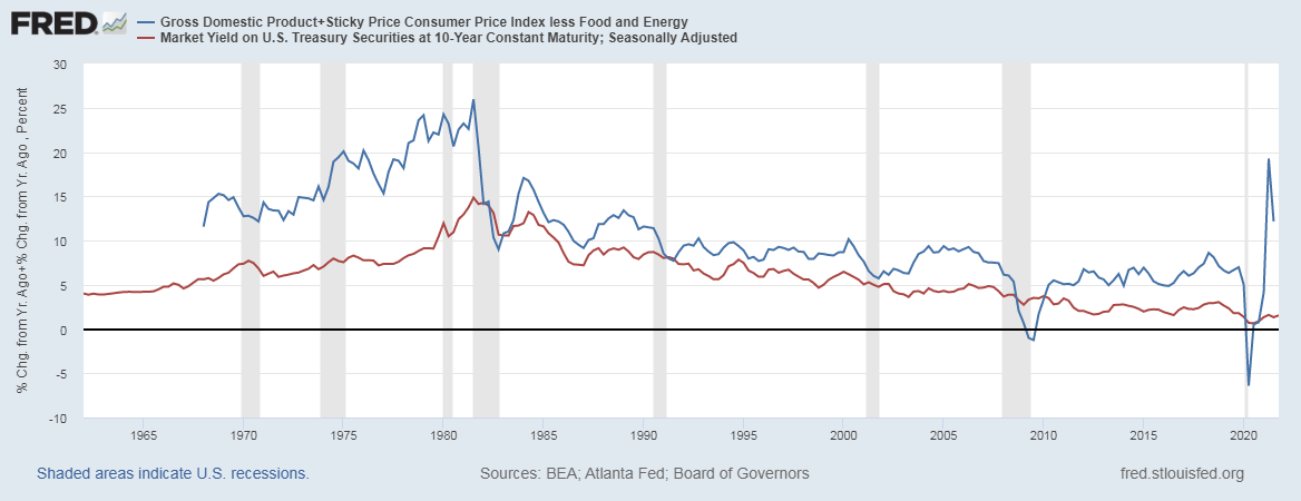 99615_fredgraph_GDPNominalplusInflation_vs_Yield.png