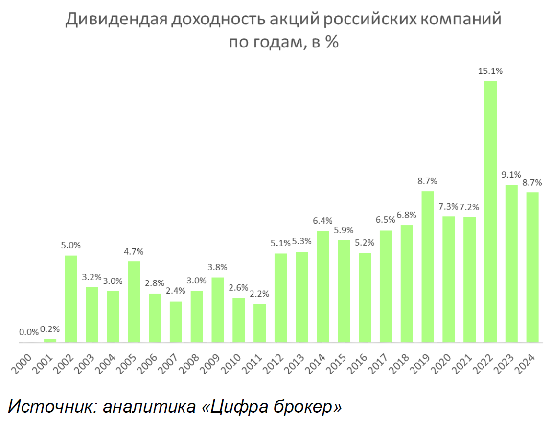 Рост доходности: золото, нефть и облигации в России
