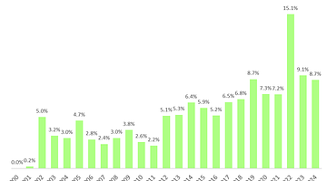 Рост доходности: золото, нефть и облигации в России