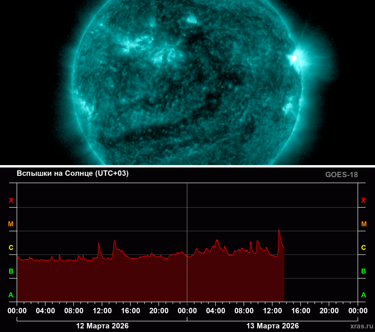 Мощная солнечная вспышка M1.3 ставит под вопрос запуск Artemis‑2