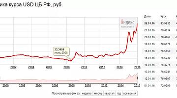Почему «доллар США» в тренде: анализ причин роста интереса в России
