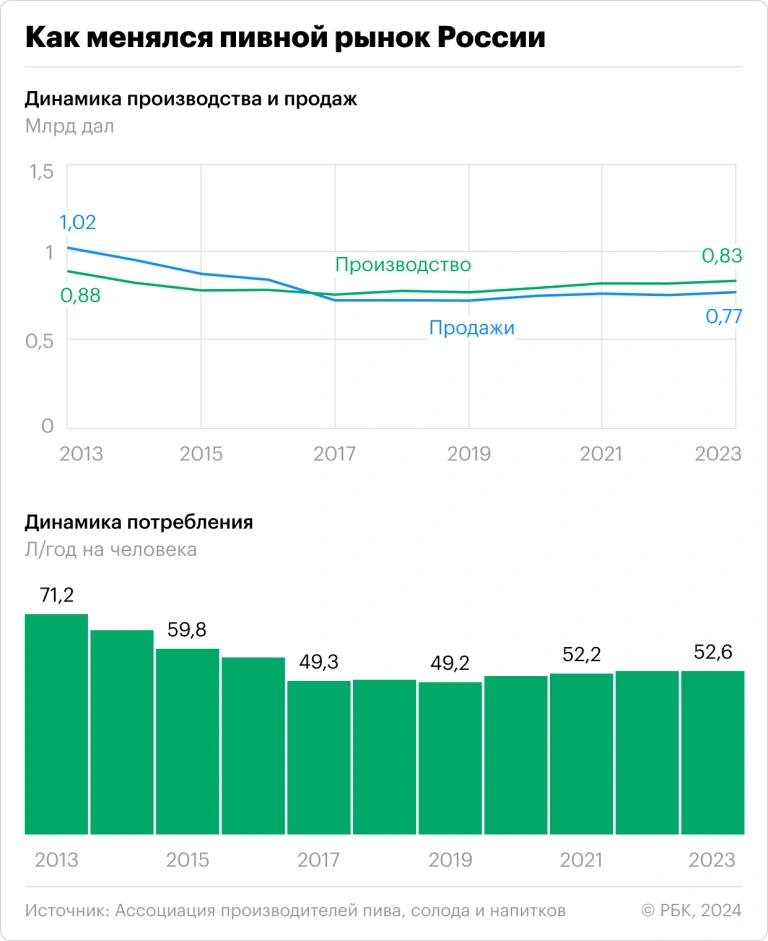 Почему пиво сейчас в центре внимания в России: анализ тренда