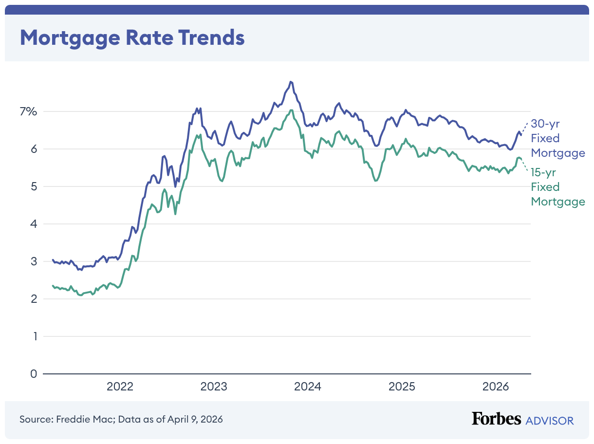 Why Mortgage Rates Are Trending in the U.S. Right Now