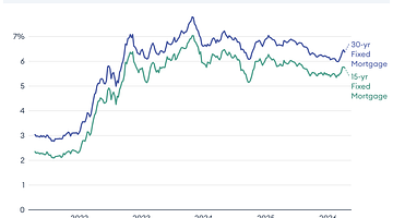Why Mortgage Rates Are Trending in the U.S. Right Now