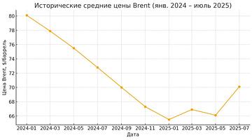 Почему «нефть» в тренде в России: анализ последних новостей